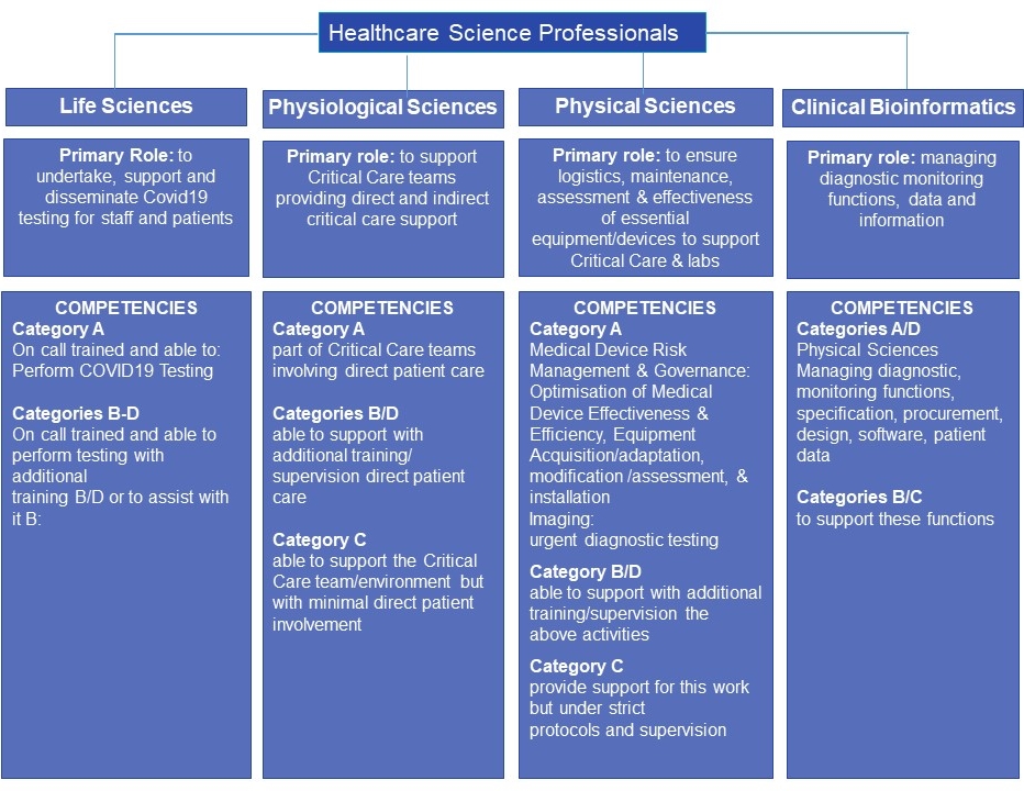 Diagram showing the roles and competencies of healthcare science professionals