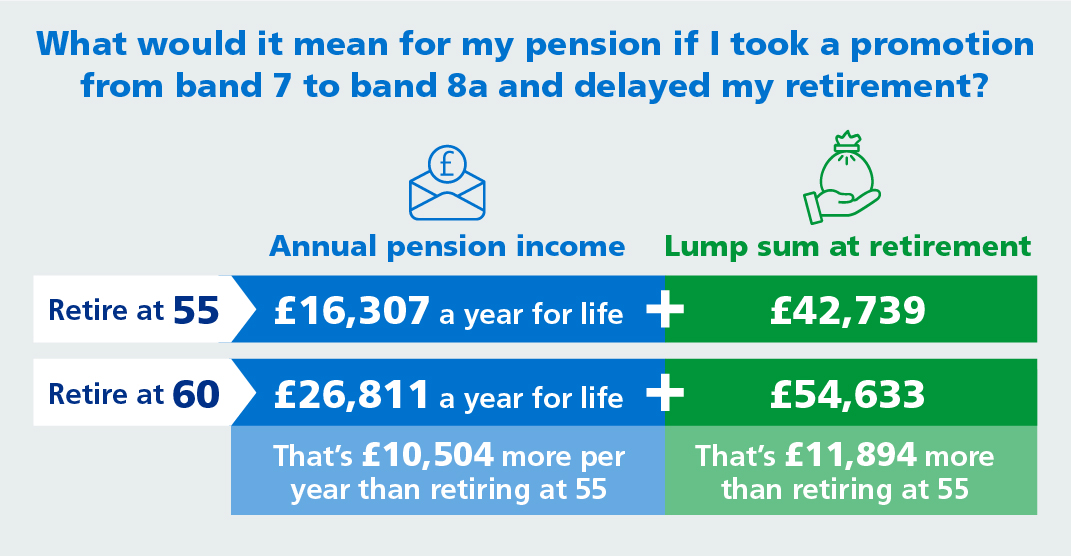 NHS England Delayed Retirement 5 Years And Promotion 