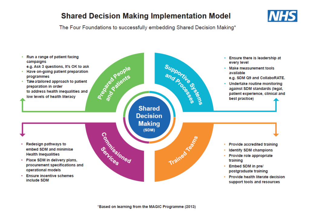 NHS England » How to make shared decision making happen