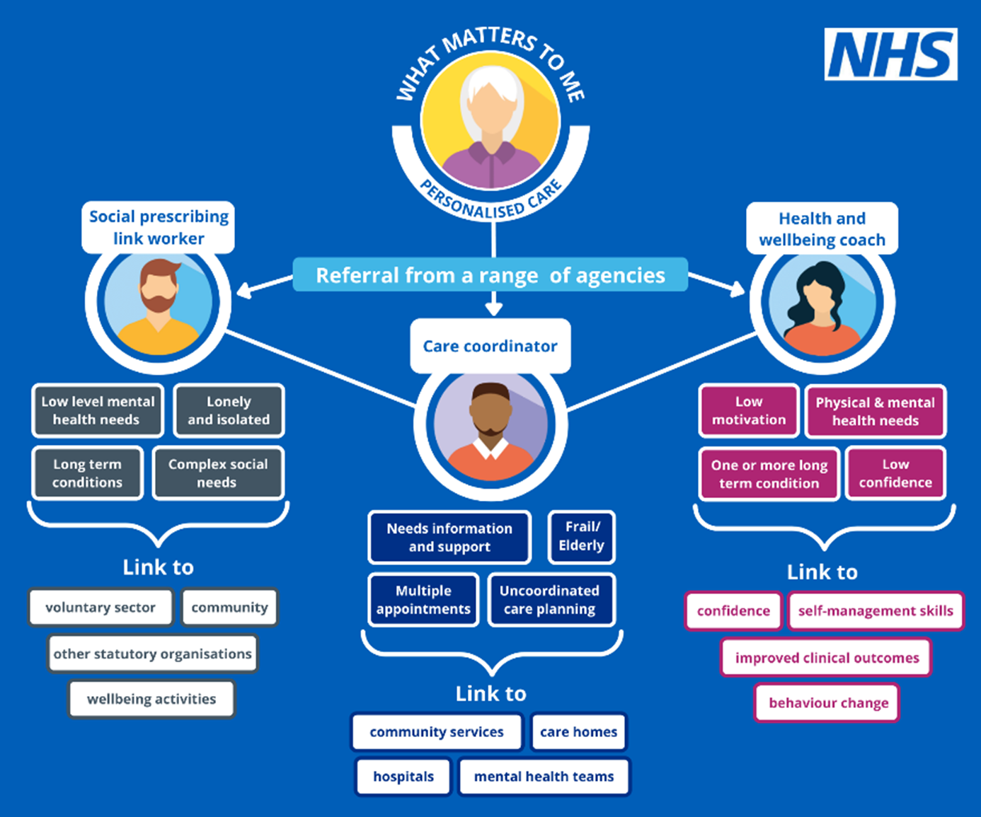 What Matters To Me Personalised Care Diagram 