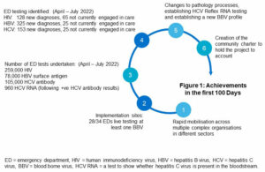 NHS England » Emergency department opt out testing for HIV, hepatitis B ...