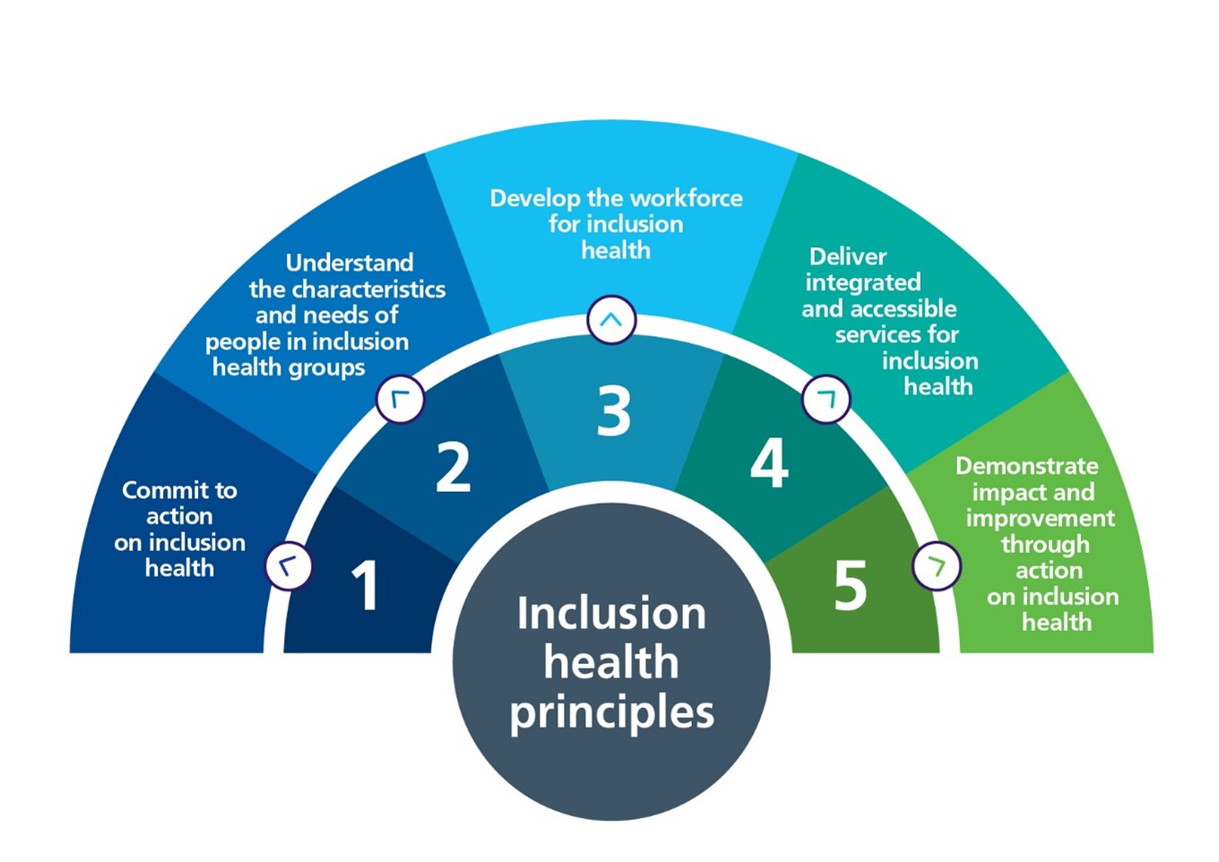 NHS England » A national framework for NHS – action on inclusion health