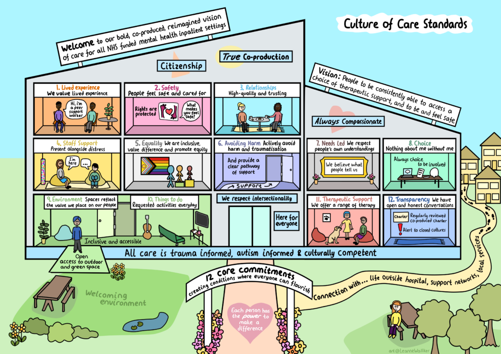 An illustration summarising the 12 culture of care standards for all NHS funded mental health inpatient settings.