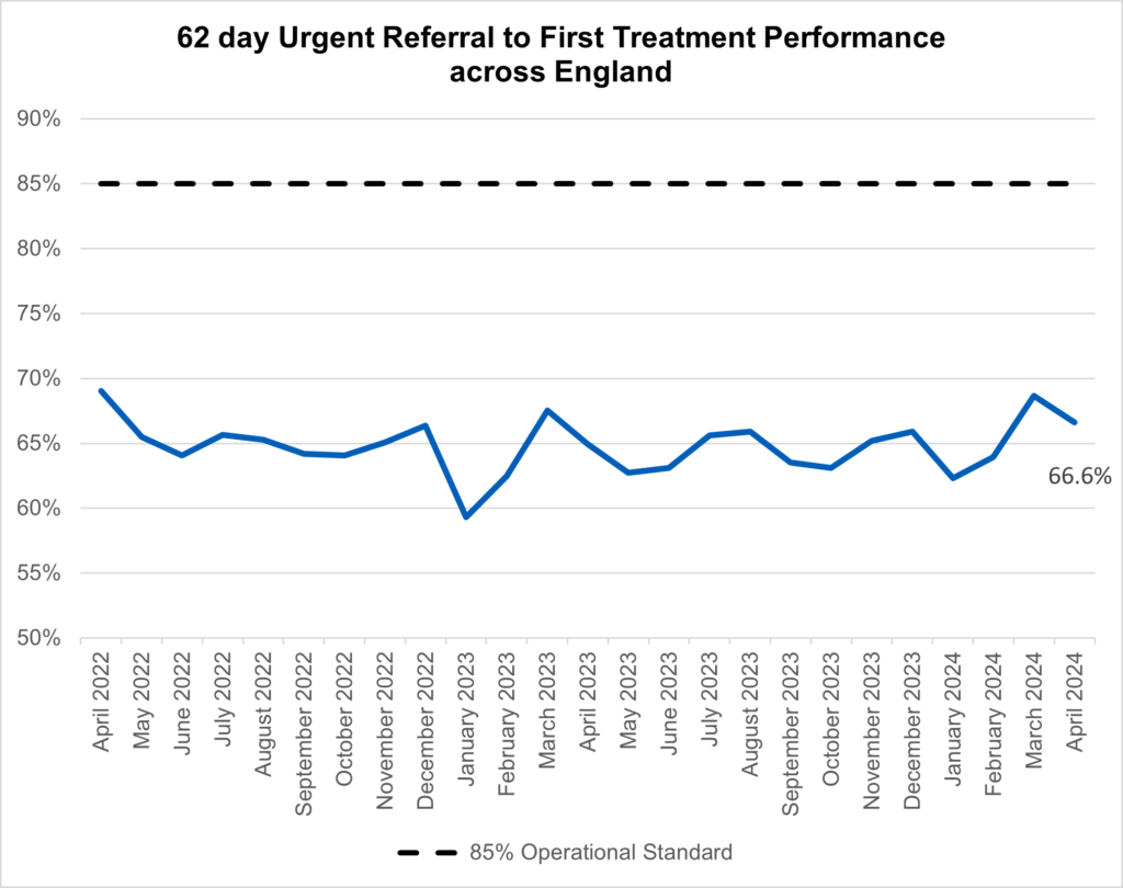 Graph showing 62 day urgent referral to first treatment performance across England