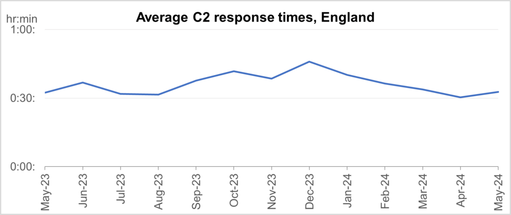 Graph showing Average C2 response times, England 
