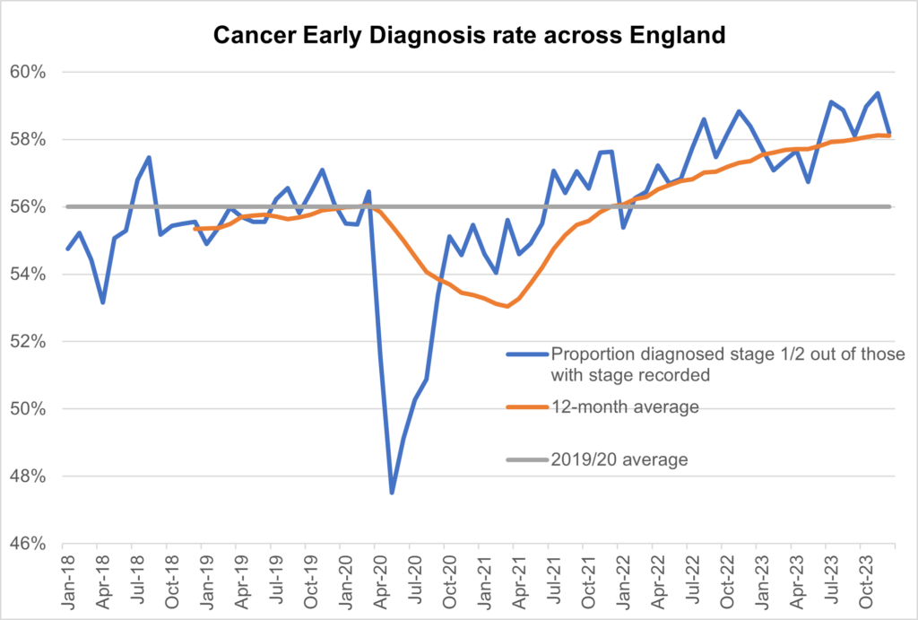 Graph showing Cancer early diagnosis rate across England