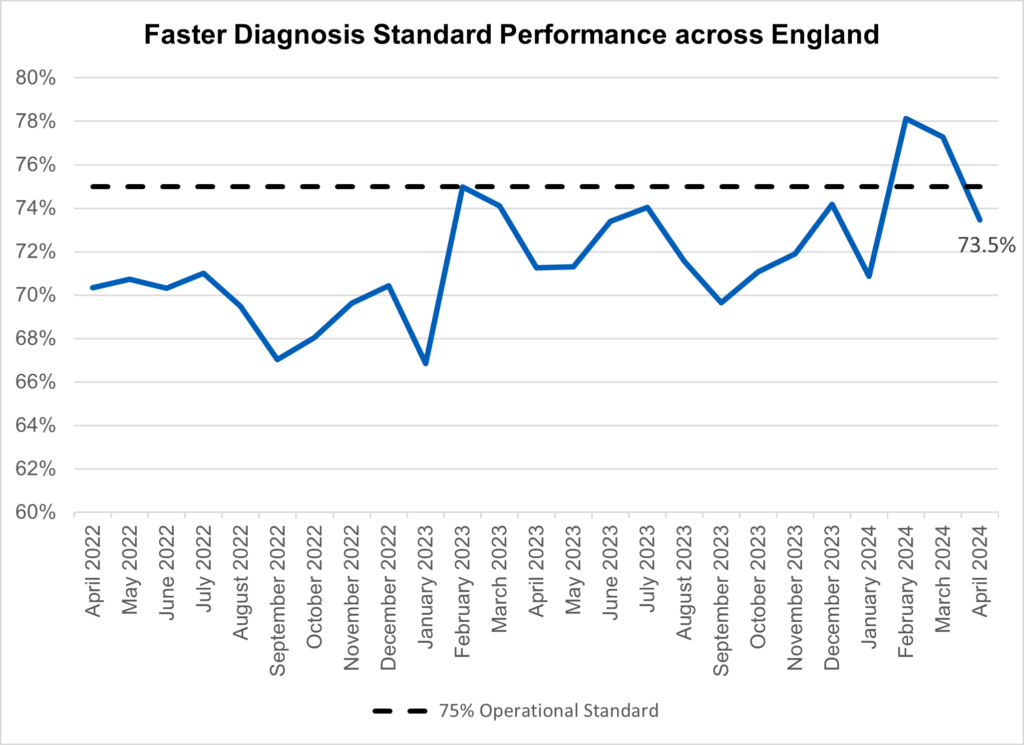 Graph showing Faster diagnosis standard performance across England