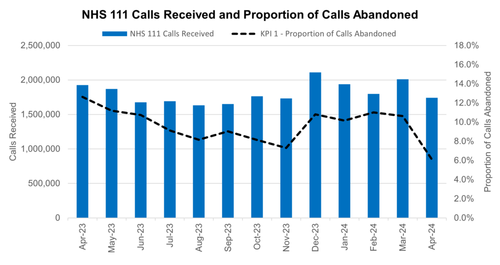 Graph showing NHS 111 calls received and proportion of calls abandoned