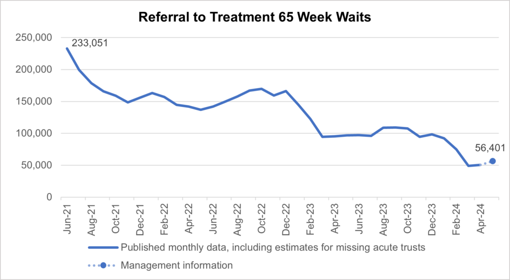 Graph showing Referral to treatment 65 week waits
