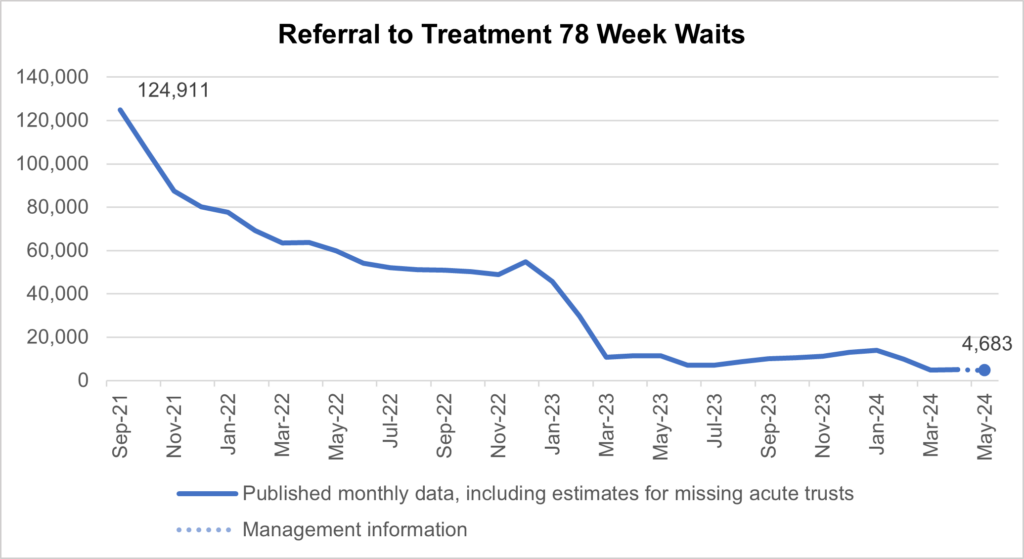 Graph showing Referral to treatment 78 week waits