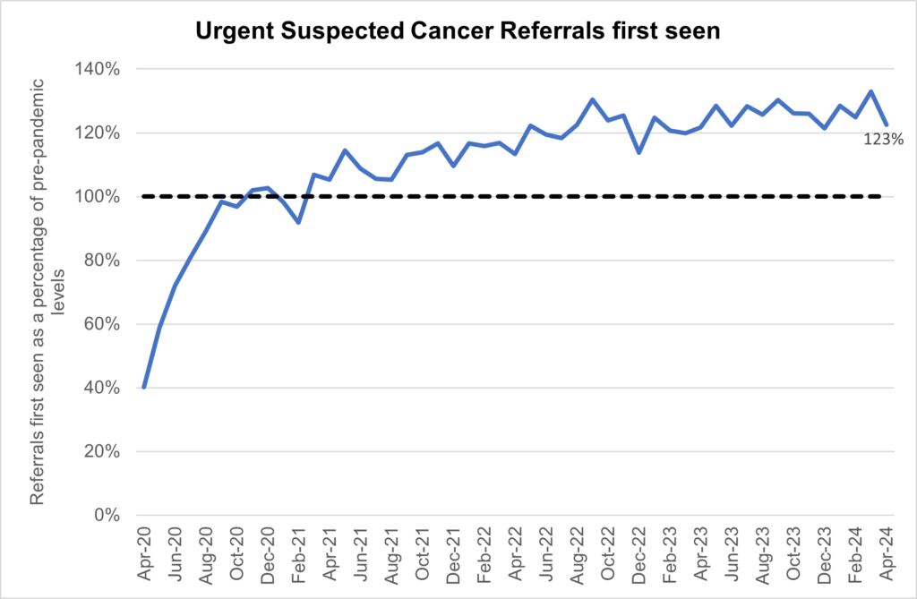 Graph showing Urgent suspected cancer referrals first seen