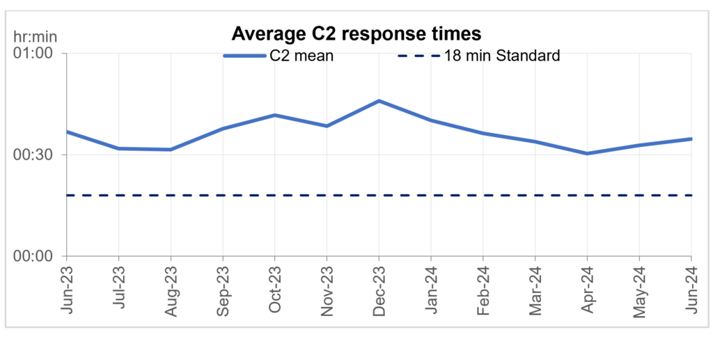 A graph showing the average ambulance response time for a category 2 call.