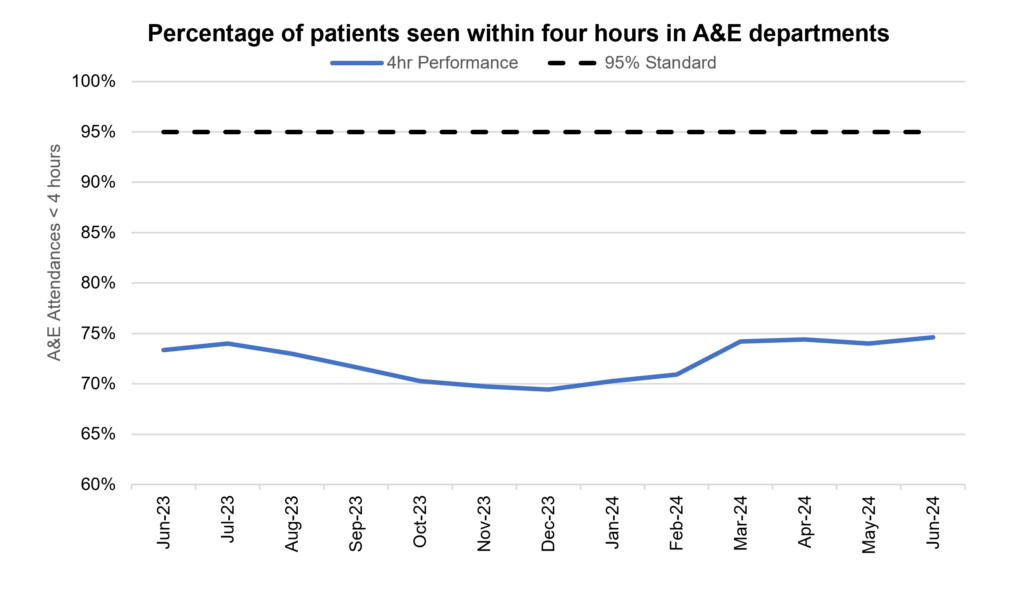 A graph showing the percentage of patients seen within four hours in A&E departments.